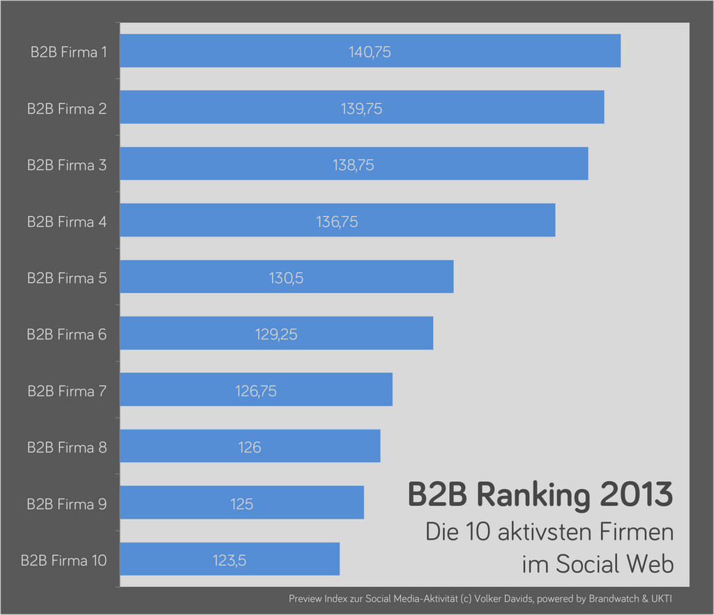 B2B Social Media Ranking 2013
