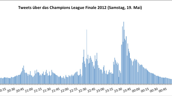 Über 32.000 Tweets pro Minute beim Champions League Finale 20120521_champions_league
