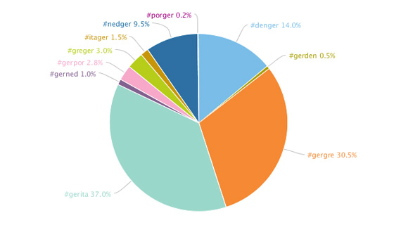 Lieblings-Hashtags der Deutschen zur EM 20120702_lieblingshashtags