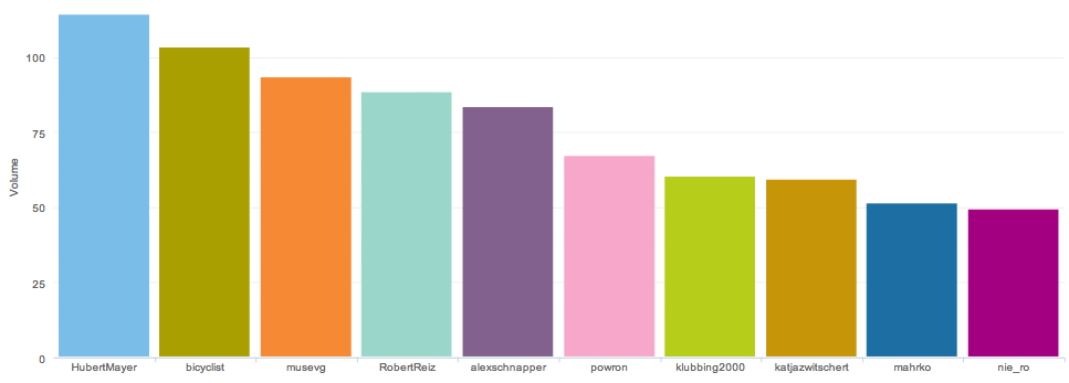 Die Top Ten-Twitterer