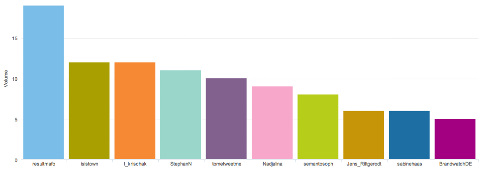 Top Ten-Twitterer SMAK12