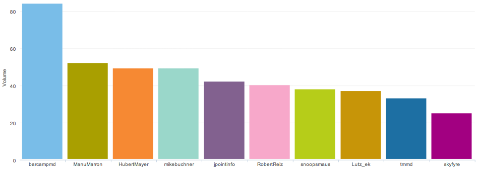 Top Ten-Twitterer BarCamp Mitteldeutschland