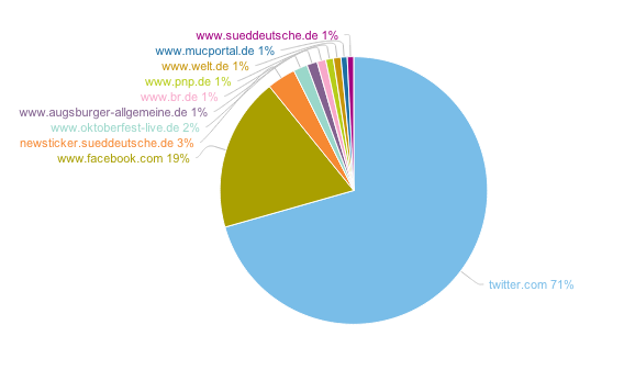 Share of Voice