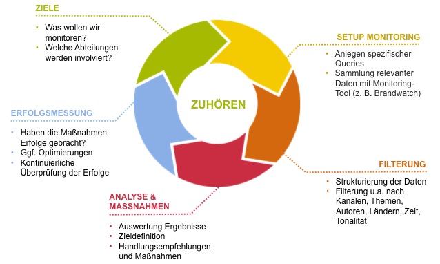 Zuhören als A und O