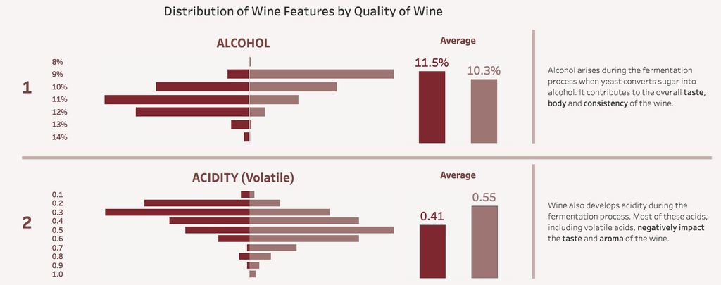 A Tableau Public data vizualisation about red wine