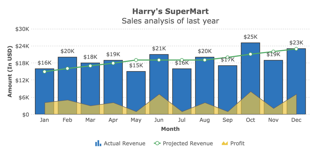 A FusionCharts data visualization showing supermarket sales