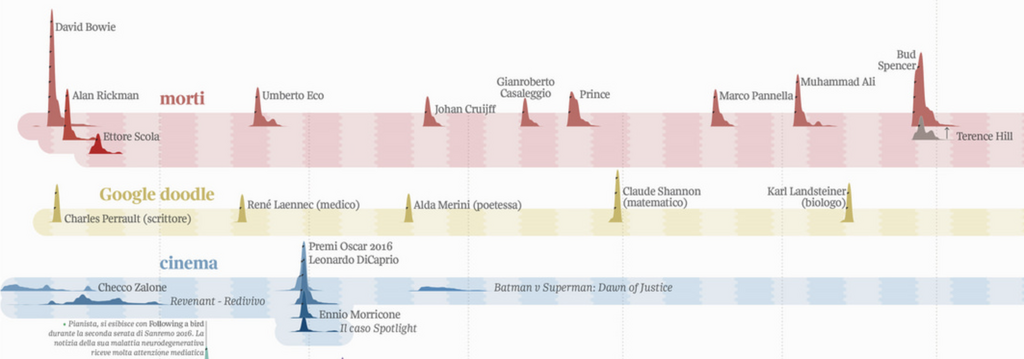 A data visualization created with RAWGraphs showing celebrity deaths for an Italian newspaper