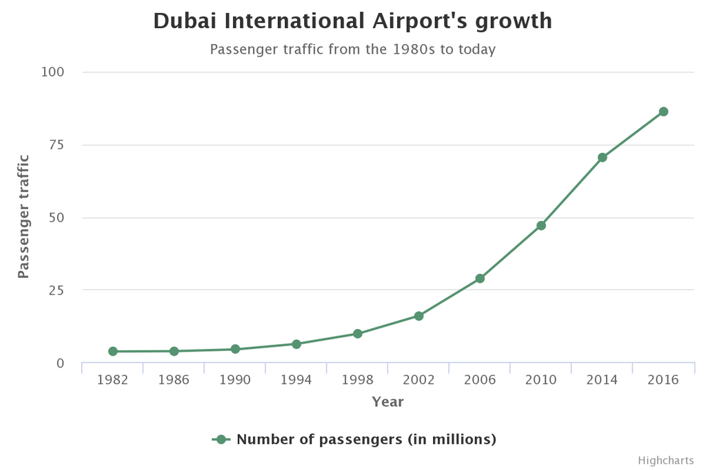 A Highcharts Cloud data visualization about Dubai International Airport 