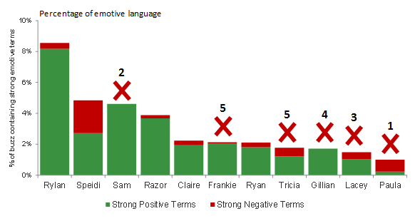 emotive language