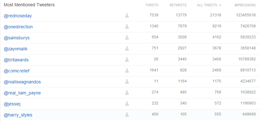 One Direction Fans Dominate Online Red Nose Day Conversation - Brandwatch