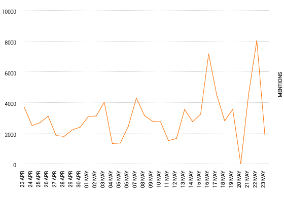 History graph showing mentions of Alex Ferguson