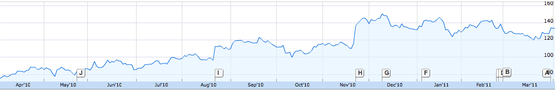 Screen shot 2011-04-03 at 21.18.34 Salesforce share price