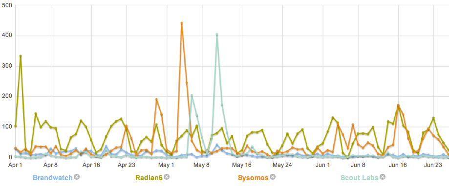 Screen shot 2011-04-04 at 12.00.48 Buzz around buzz monitoring vendors