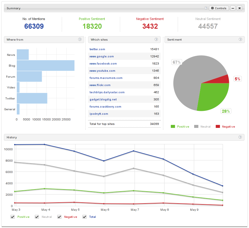 Summary Component
