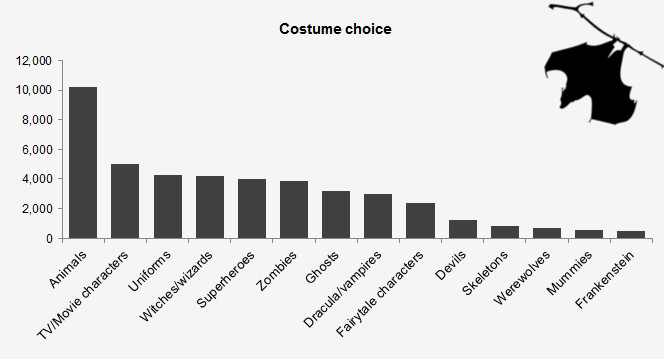 costumes