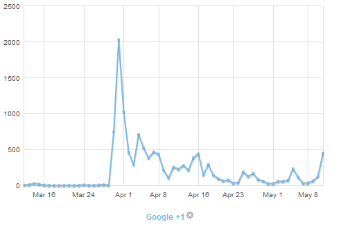 Mentions of Google +1