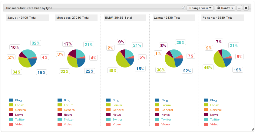 Comparison of queries by buzz type