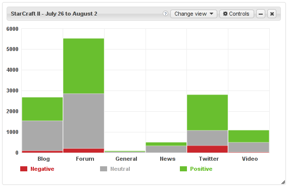 StarCraft II sentiment by site type