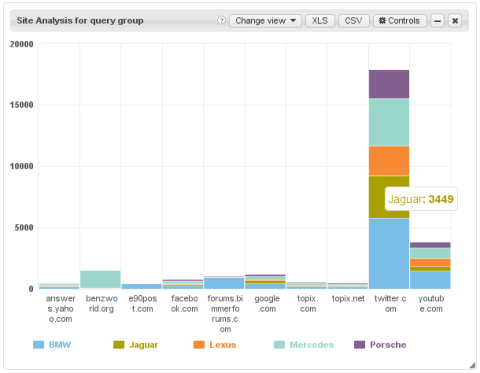 Site Analysis for a Query Group: click on an area to see the list of mentions