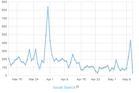 Mentions of 'social search'