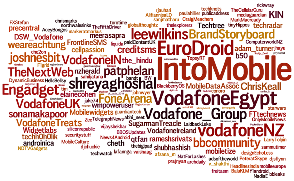 Word cloud based on volume of retweets about Vodafone