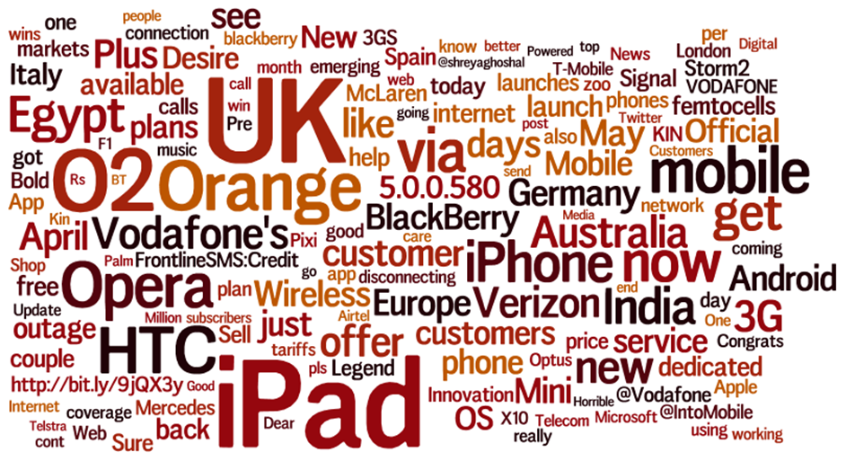 Word cloud of content of Retweets on twitter that mention Vodafone