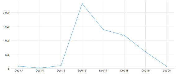 Amazon Streik Zeitverlauf
