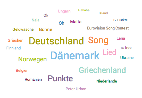 Topic Cloud Eurovision Song Contest