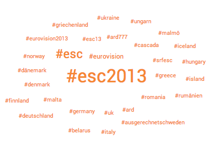 Hashtag Cloud Eurovision Song Contest