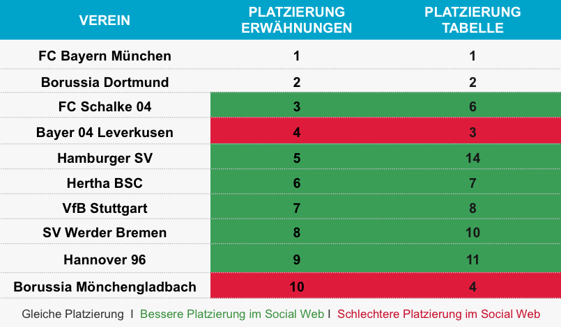 Bundesligatabelle Social Web