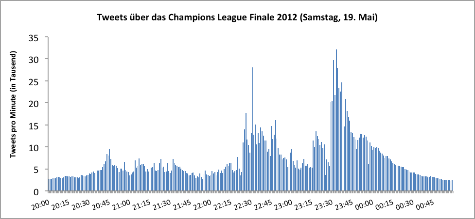 ChampionsLeague_Tweets