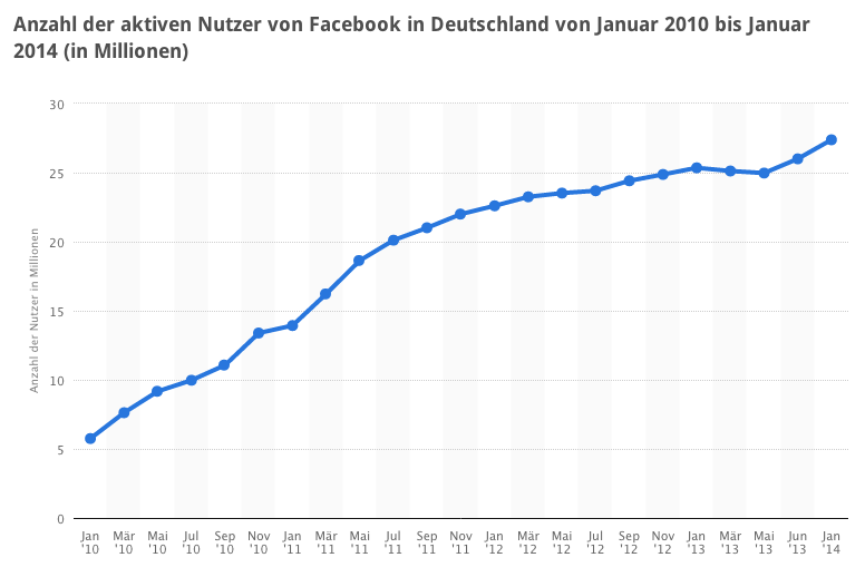 Anzahl aktiver Nutzer Facebook