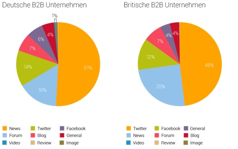 Deutsche vs. Britische B2B Unternehmen