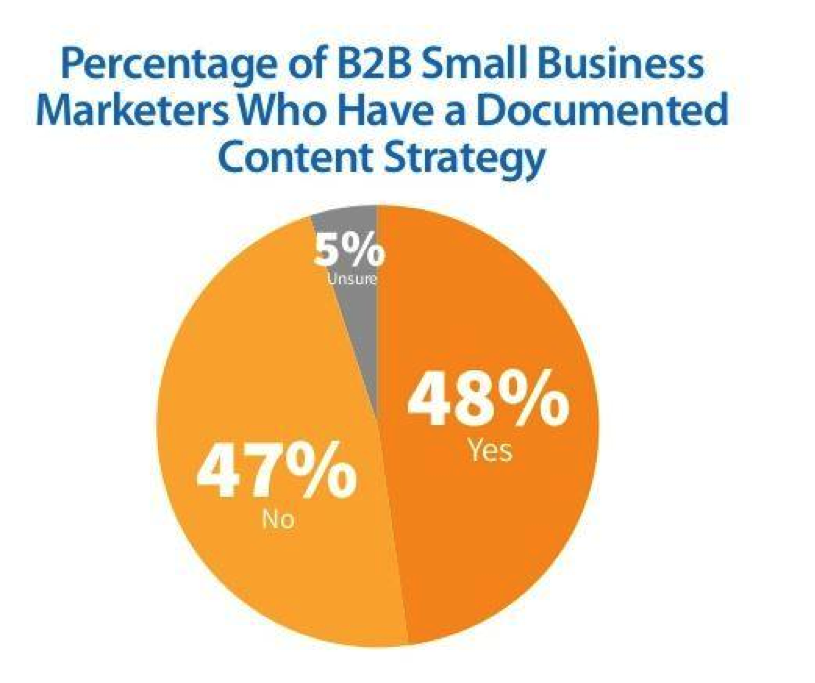B2B Content Strategie