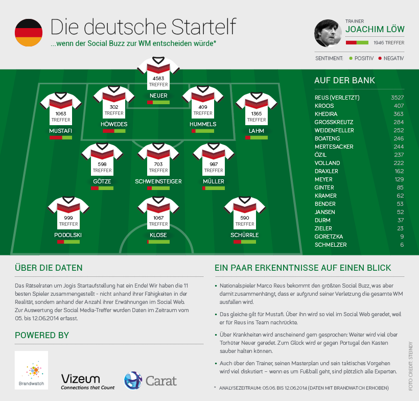 Brandwatch Infografik Startaufstellung WM