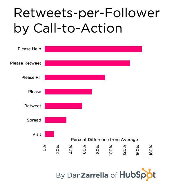 twitter retweets per follower by call to action