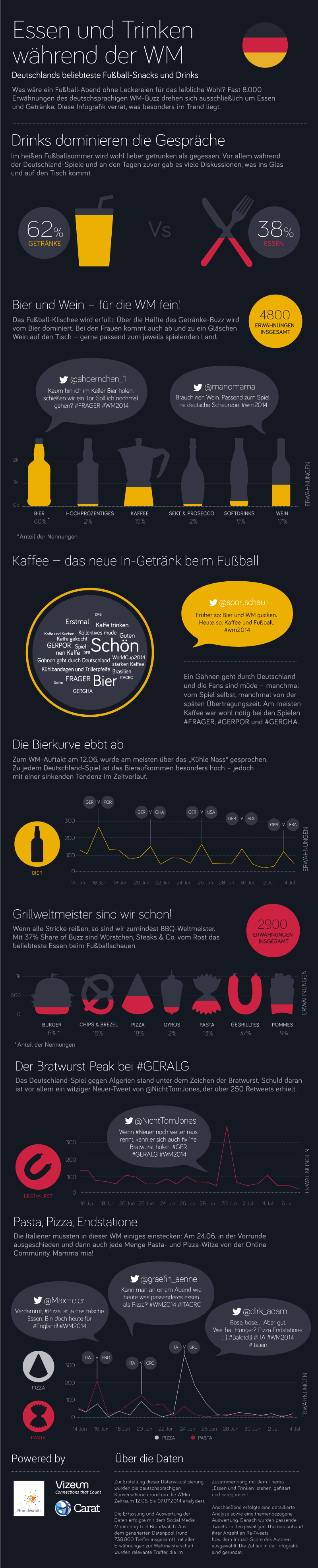 Brandwatch Infografik Essen und Trinken WM