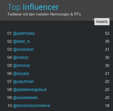 Brandwatch dmexco Influencer Board Top Influencer Data-Viz