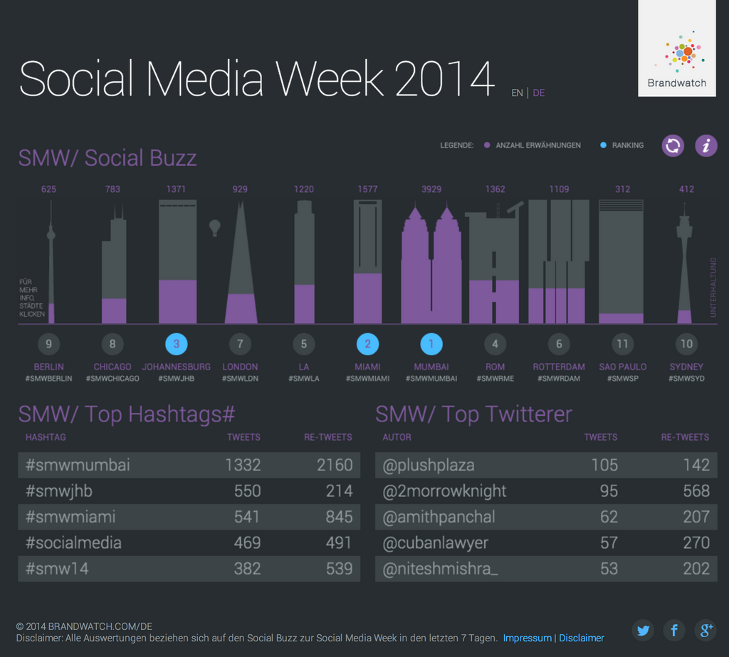 Social Media Week Data-Viz