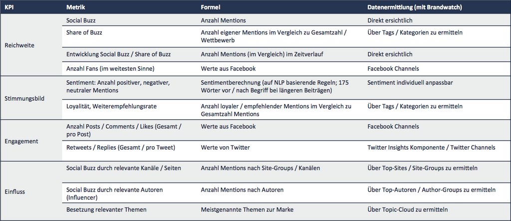 KPIs Social Media Monitoring