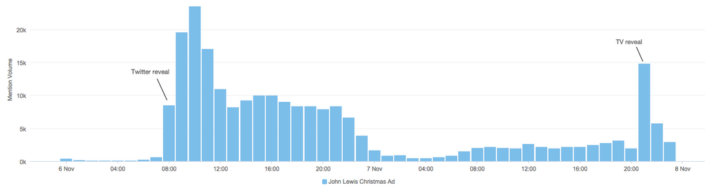 1440x392xJohn-Lewis-both-launches-by-hour.png.pagespeed.ic.08DjyrqJO4