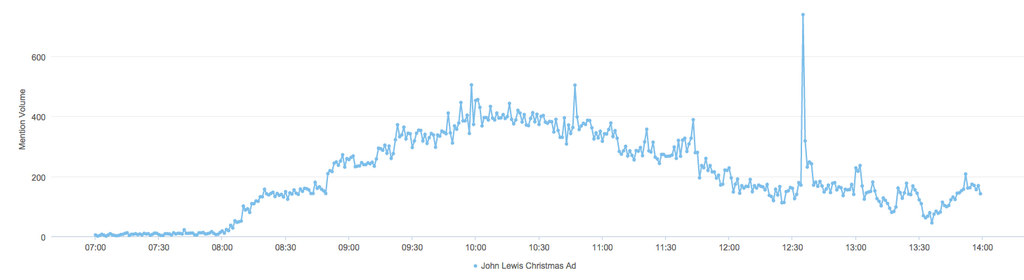 1458x398xJohn-Lewis-launch-by-minutes.png.pagespeed.ic.Deiq05hdjG