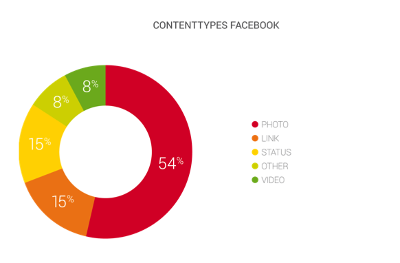 B2B Content Types Facebook