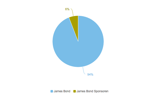 James Bond Spectre Sponsoren vs. Film