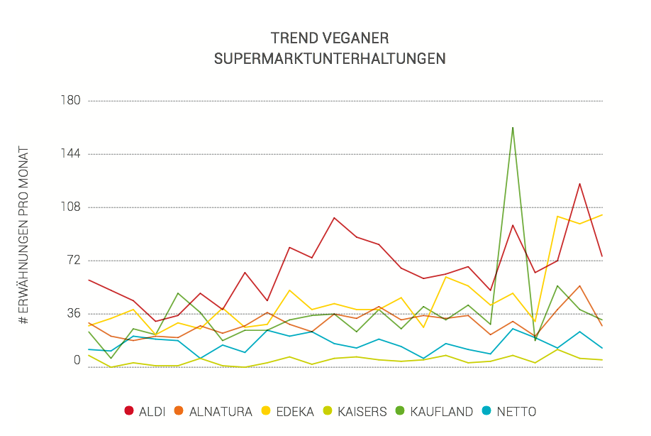 Vegan Report Buzz Supermarkt