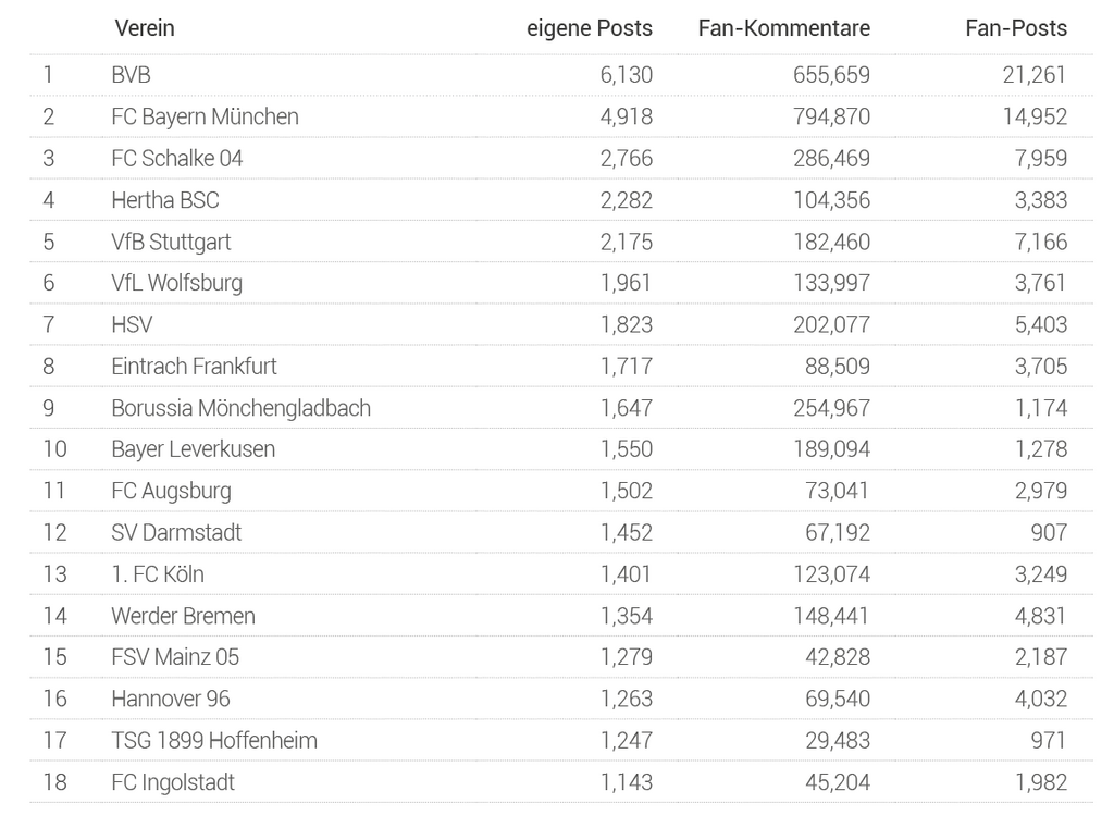 Facebook_Bundesliga_Ranking