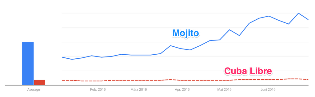 Mojito_Cuba_Libre_Google_trends