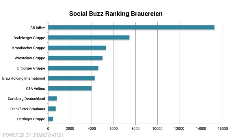 Social Buzz Brauereien