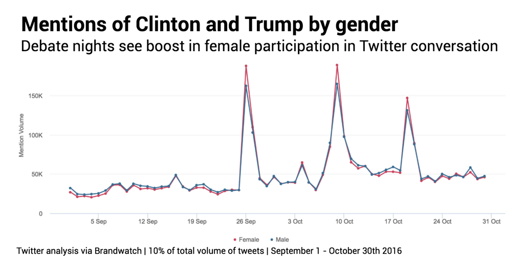 clinton-vs-trump-gender-over-time
