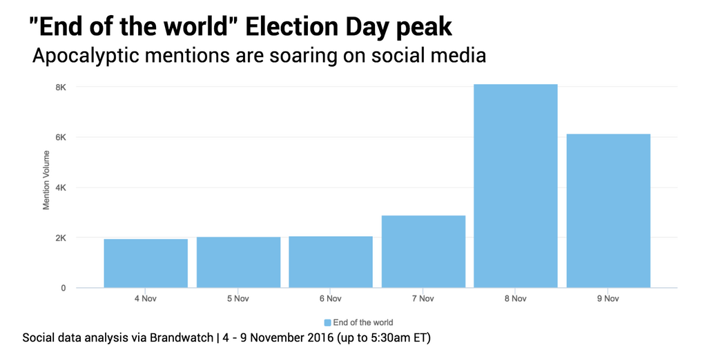 election-day-end-of-world
